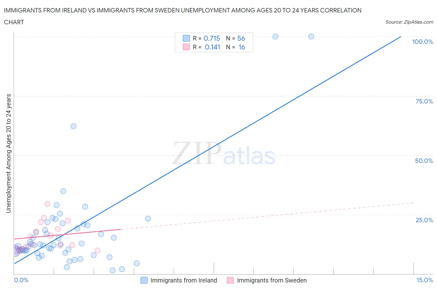 Immigrants from Ireland vs Immigrants from Sweden Unemployment Among Ages 20 to 24 years