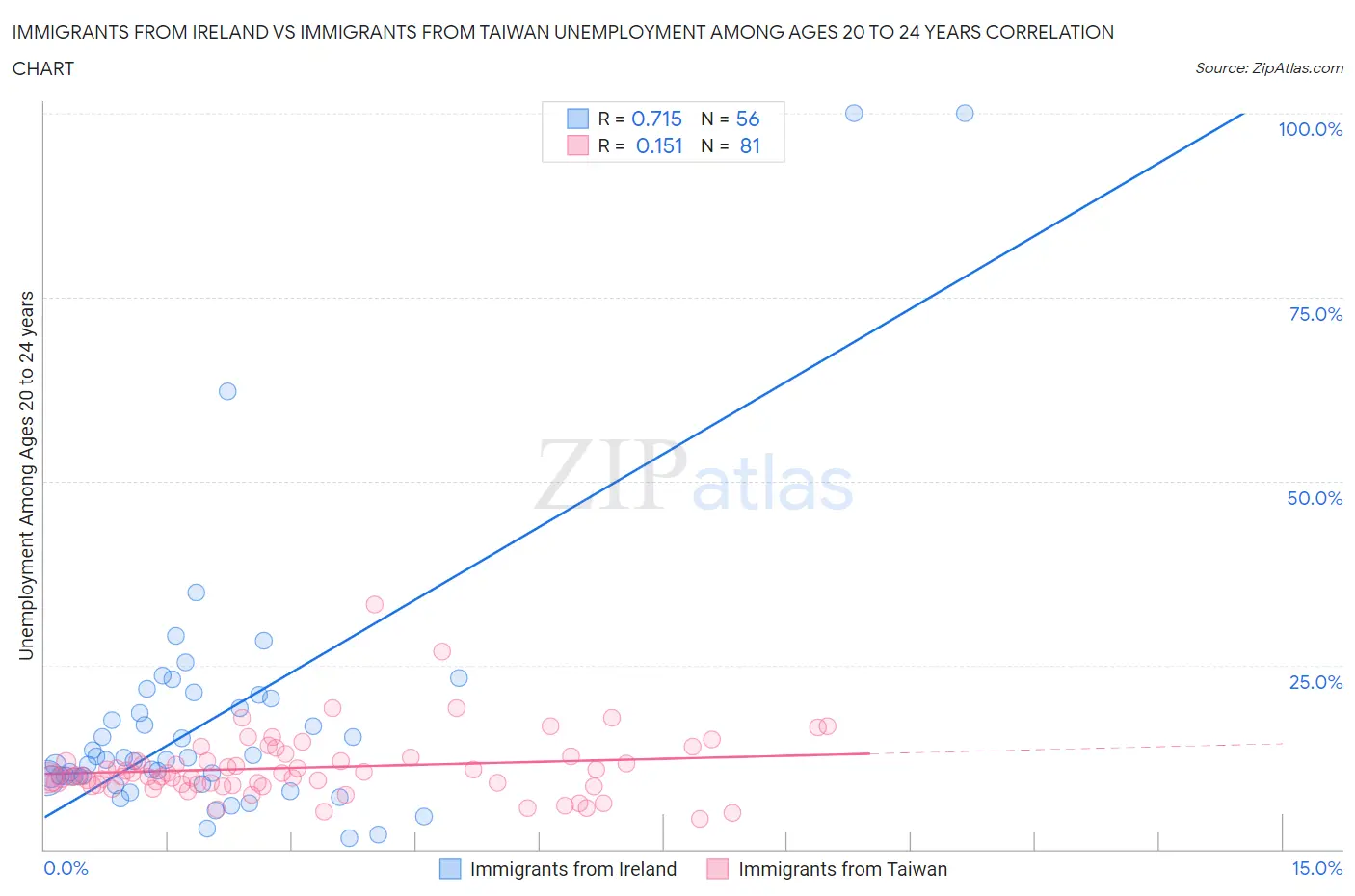 Immigrants from Ireland vs Immigrants from Taiwan Unemployment Among Ages 20 to 24 years