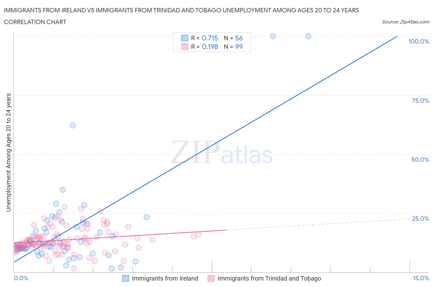 Immigrants from Ireland vs Immigrants from Trinidad and Tobago Unemployment Among Ages 20 to 24 years