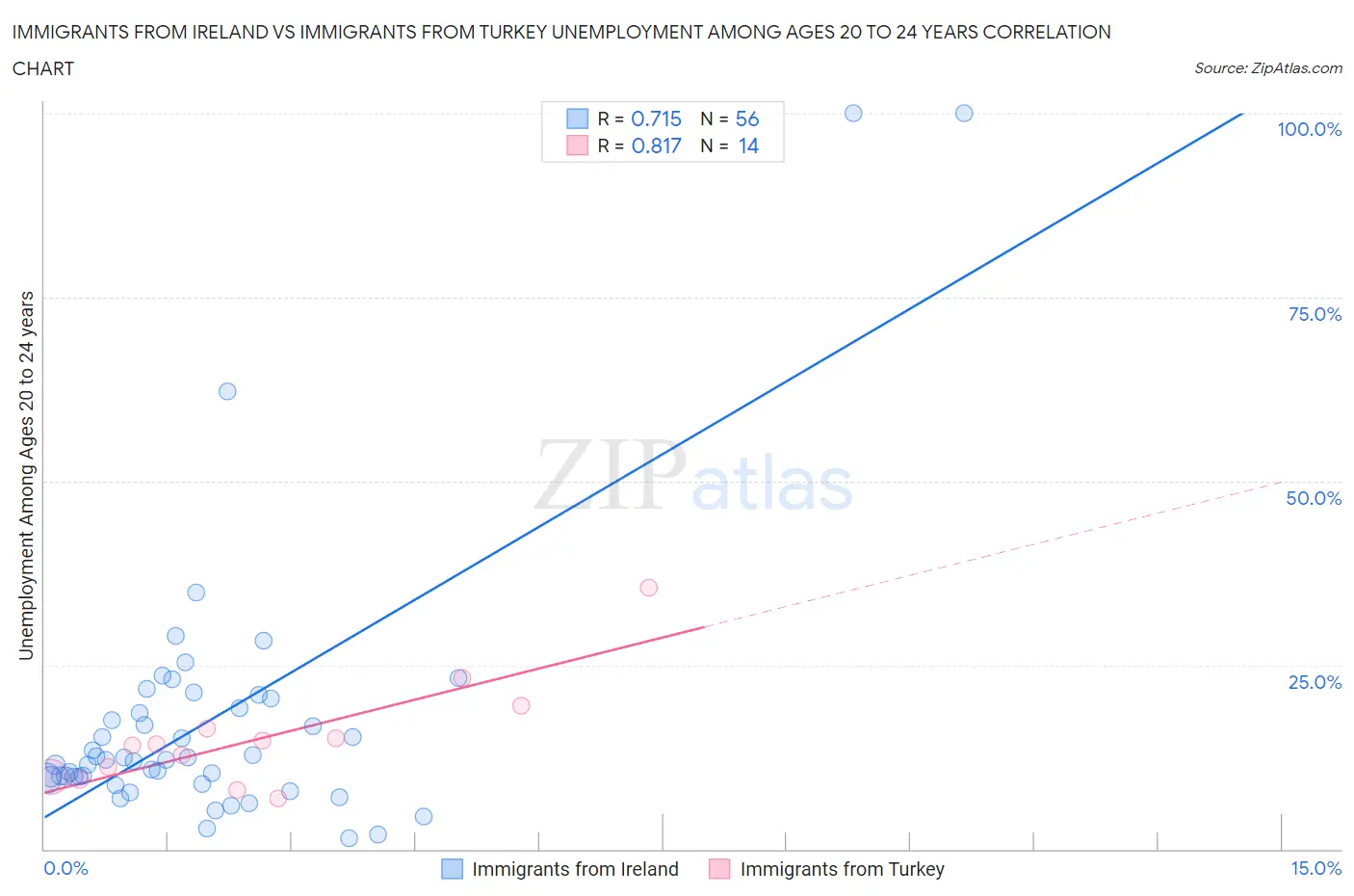 Immigrants from Ireland vs Immigrants from Turkey Unemployment Among Ages 20 to 24 years