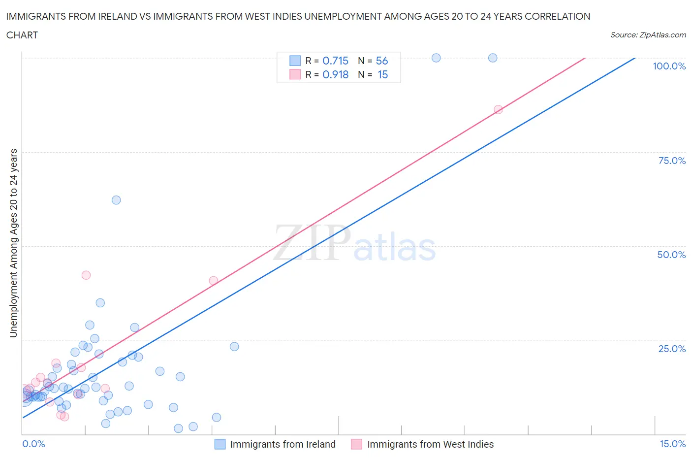 Immigrants from Ireland vs Immigrants from West Indies Unemployment Among Ages 20 to 24 years