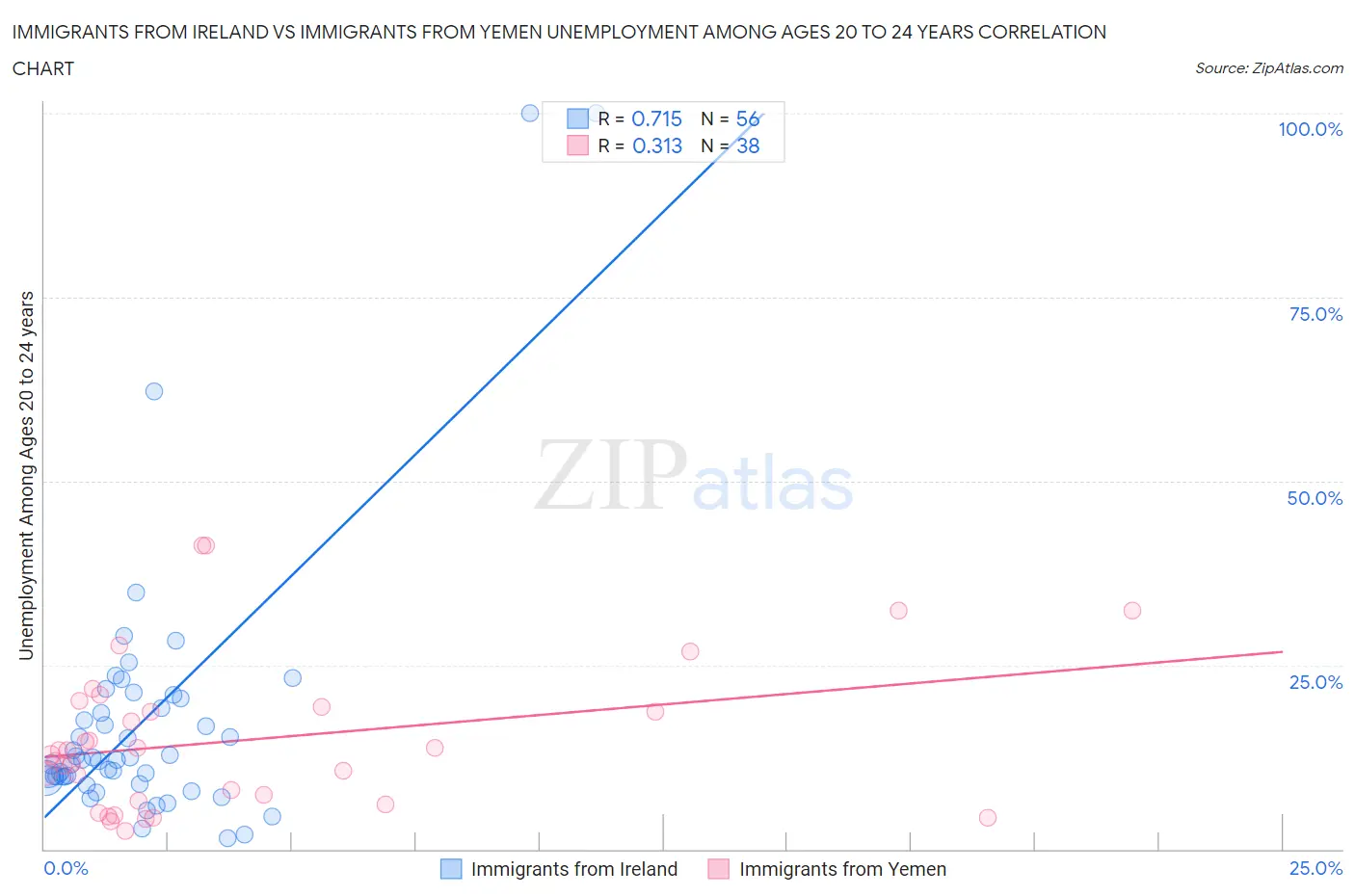 Immigrants from Ireland vs Immigrants from Yemen Unemployment Among Ages 20 to 24 years