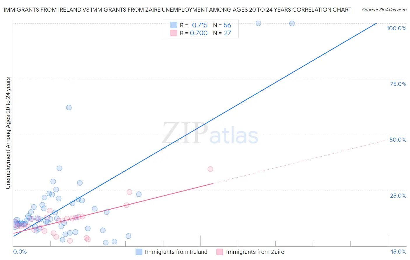 Immigrants from Ireland vs Immigrants from Zaire Unemployment Among Ages 20 to 24 years