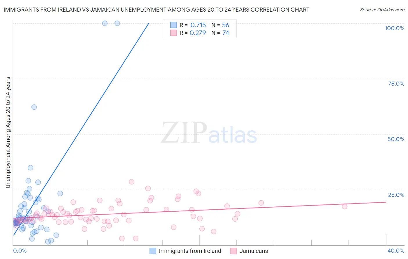 Immigrants from Ireland vs Jamaican Unemployment Among Ages 20 to 24 years