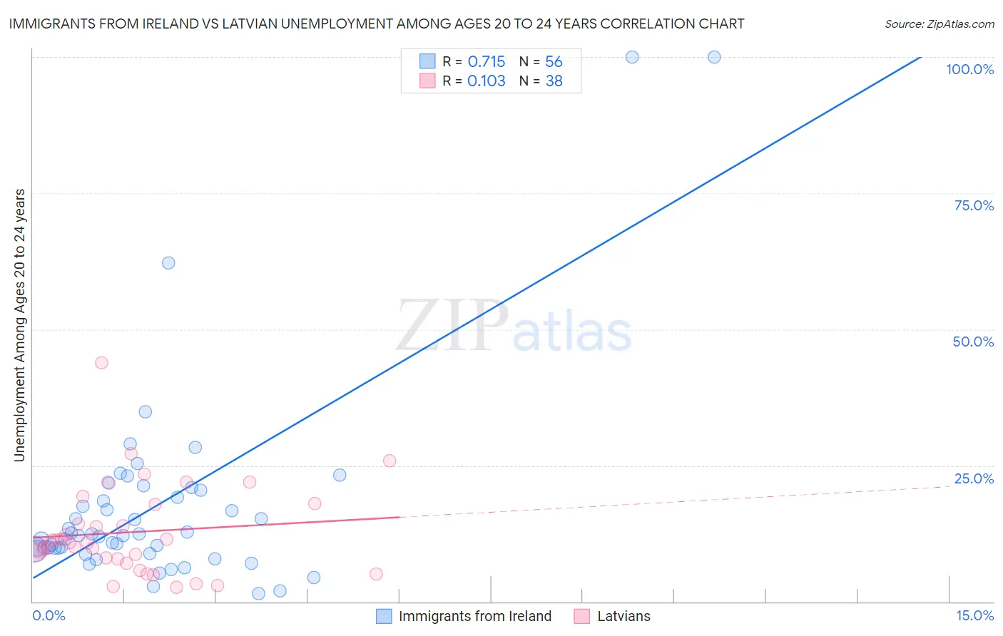 Immigrants from Ireland vs Latvian Unemployment Among Ages 20 to 24 years