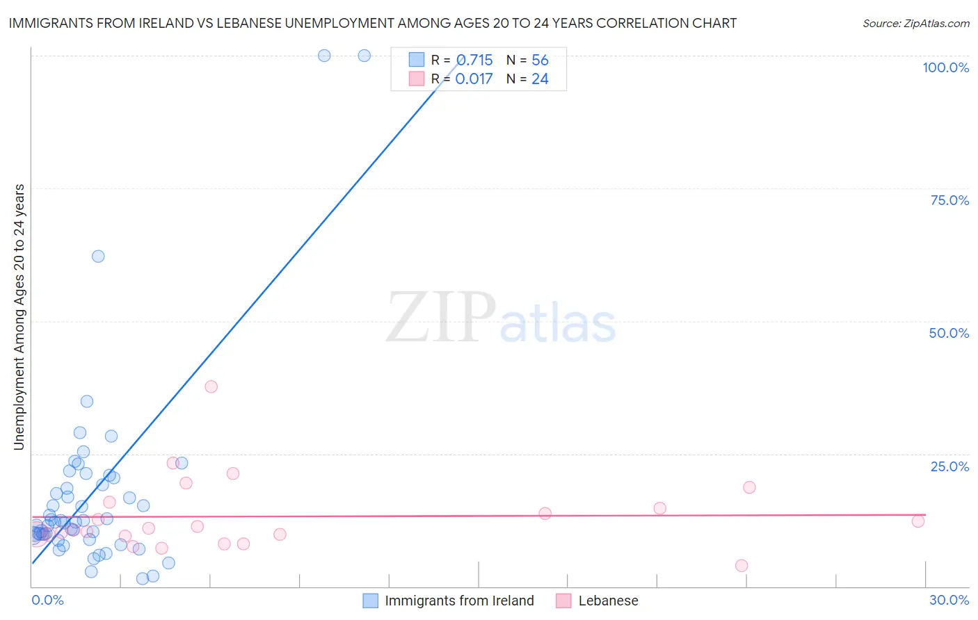 Immigrants from Ireland vs Lebanese Unemployment Among Ages 20 to 24 years
