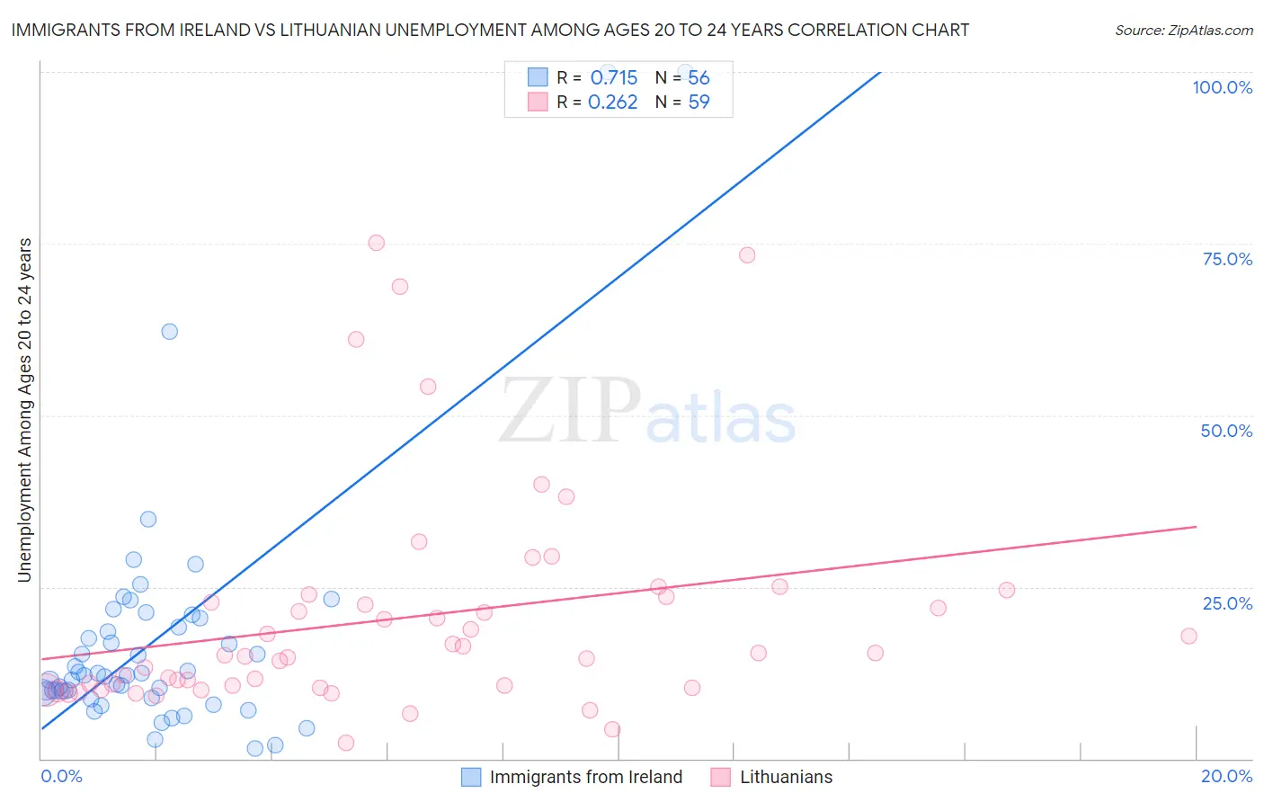 Immigrants from Ireland vs Lithuanian Unemployment Among Ages 20 to 24 years