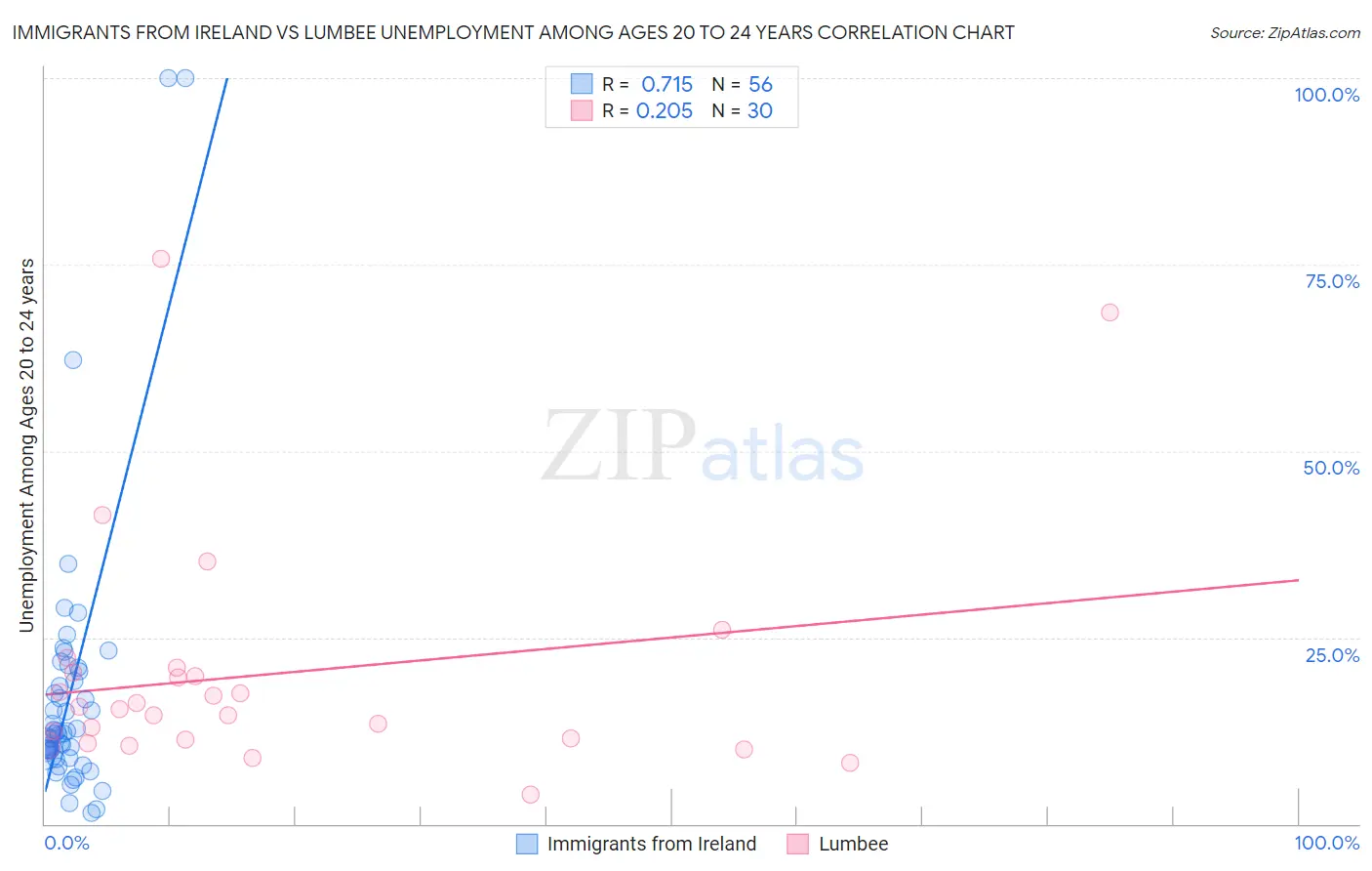 Immigrants from Ireland vs Lumbee Unemployment Among Ages 20 to 24 years