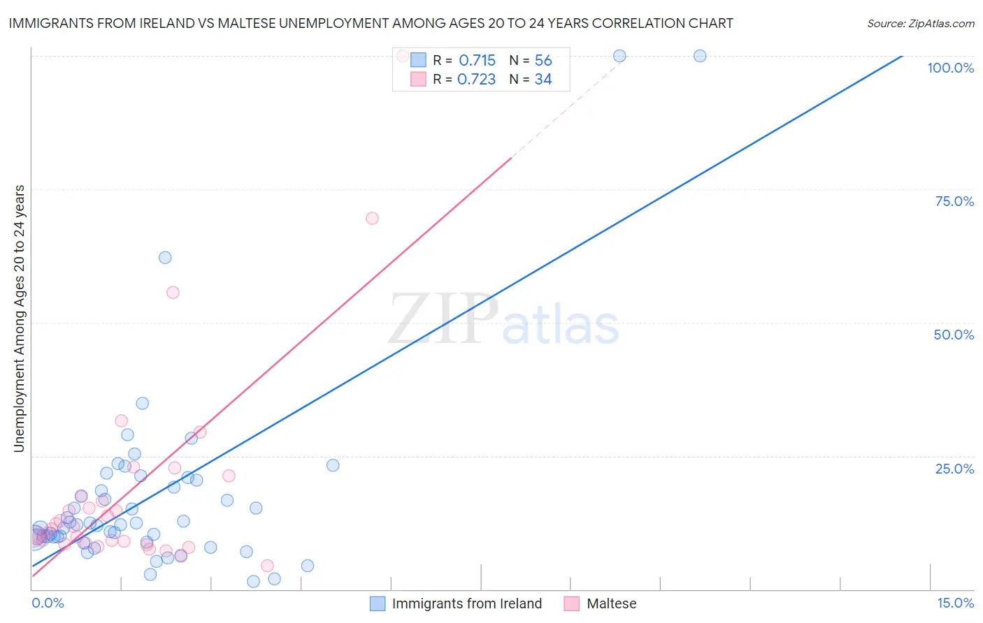 Immigrants from Ireland vs Maltese Unemployment Among Ages 20 to 24 years