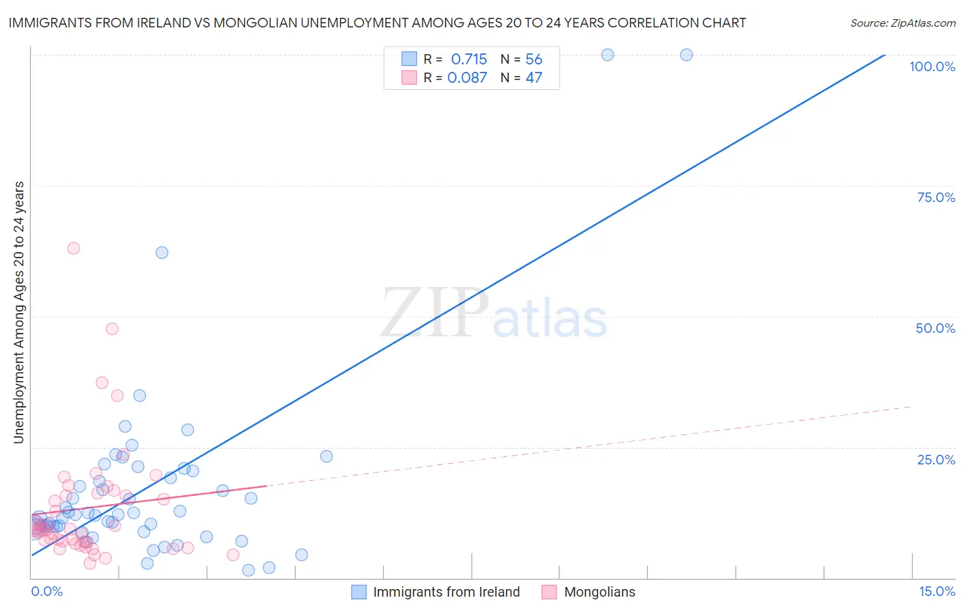 Immigrants from Ireland vs Mongolian Unemployment Among Ages 20 to 24 years