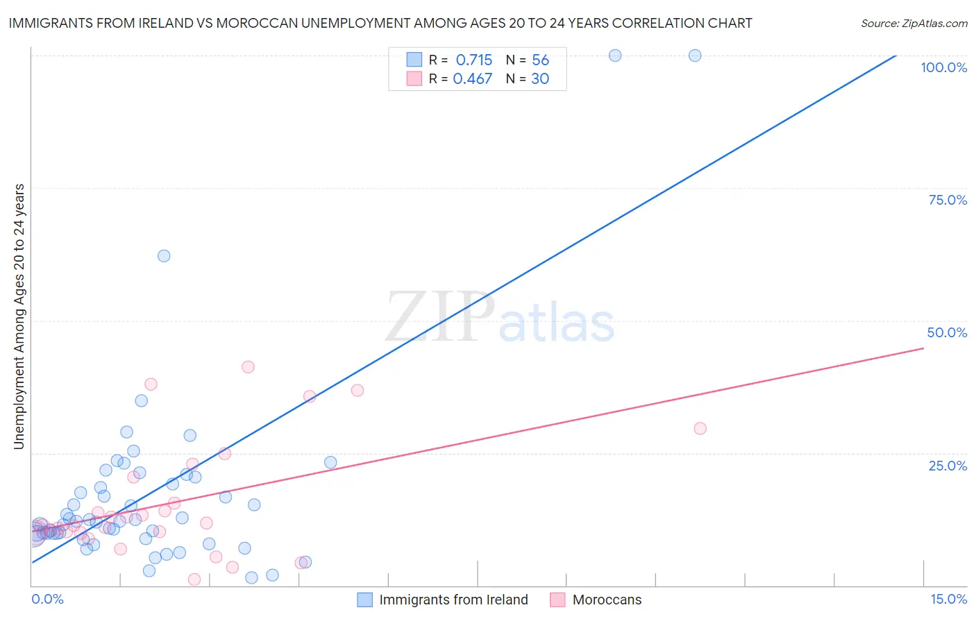 Immigrants from Ireland vs Moroccan Unemployment Among Ages 20 to 24 years