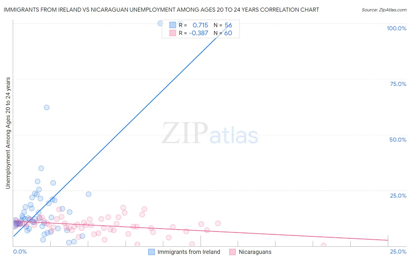 Immigrants from Ireland vs Nicaraguan Unemployment Among Ages 20 to 24 years