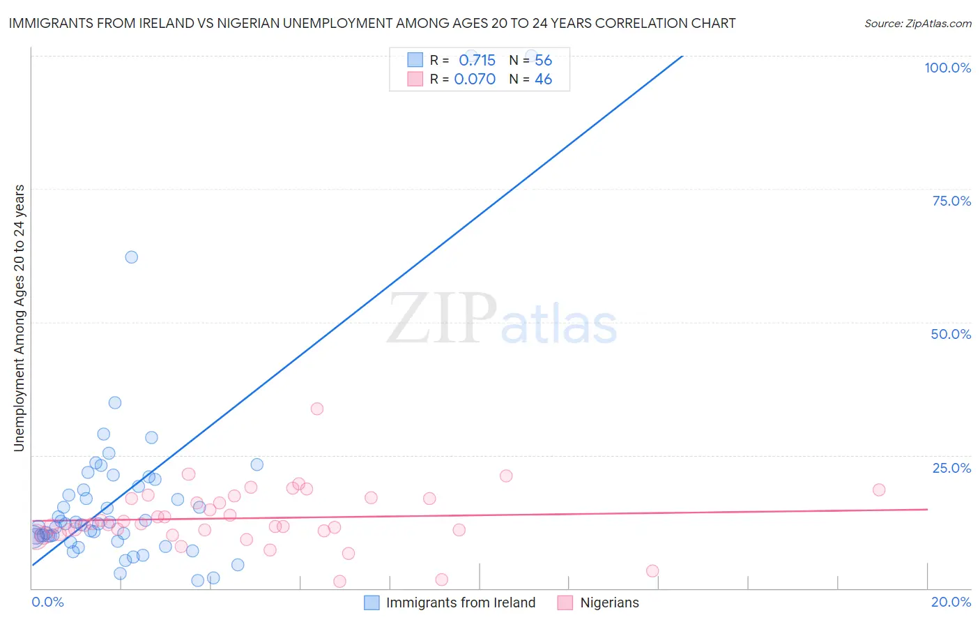 Immigrants from Ireland vs Nigerian Unemployment Among Ages 20 to 24 years