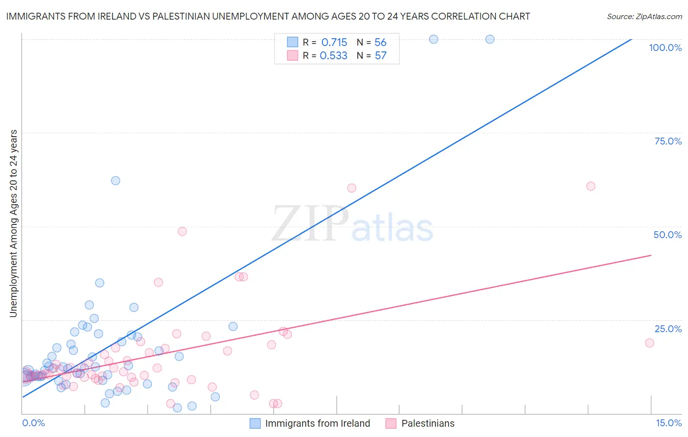 Immigrants from Ireland vs Palestinian Unemployment Among Ages 20 to 24 years