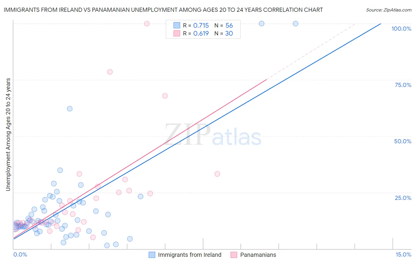 Immigrants from Ireland vs Panamanian Unemployment Among Ages 20 to 24 years