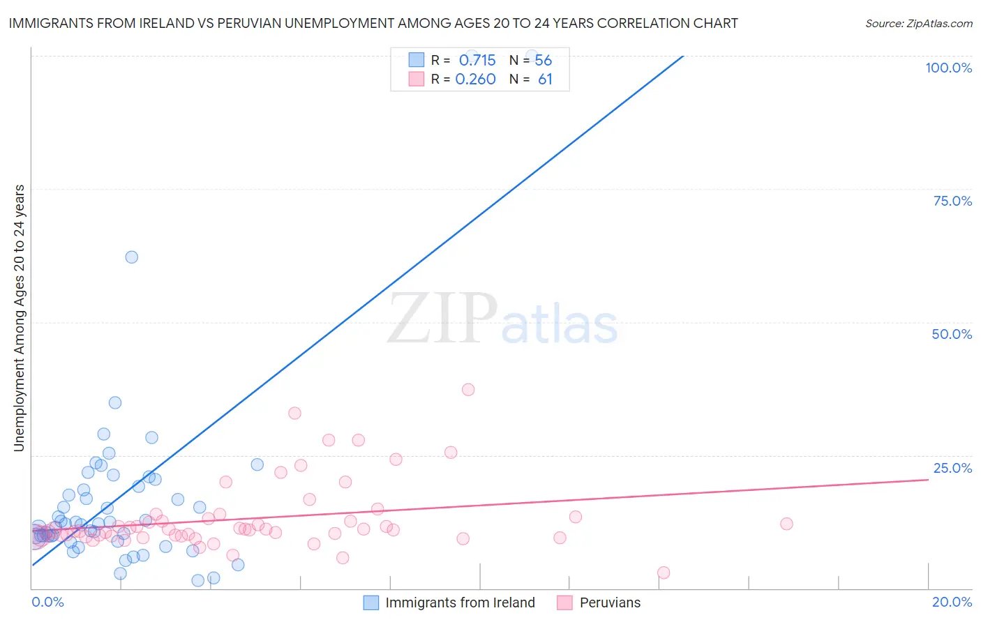 Immigrants from Ireland vs Peruvian Unemployment Among Ages 20 to 24 years