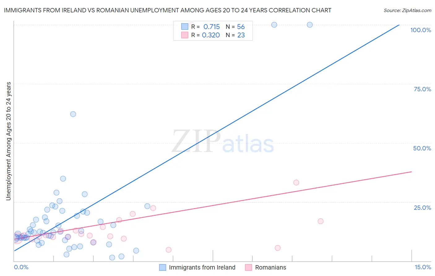 Immigrants from Ireland vs Romanian Unemployment Among Ages 20 to 24 years