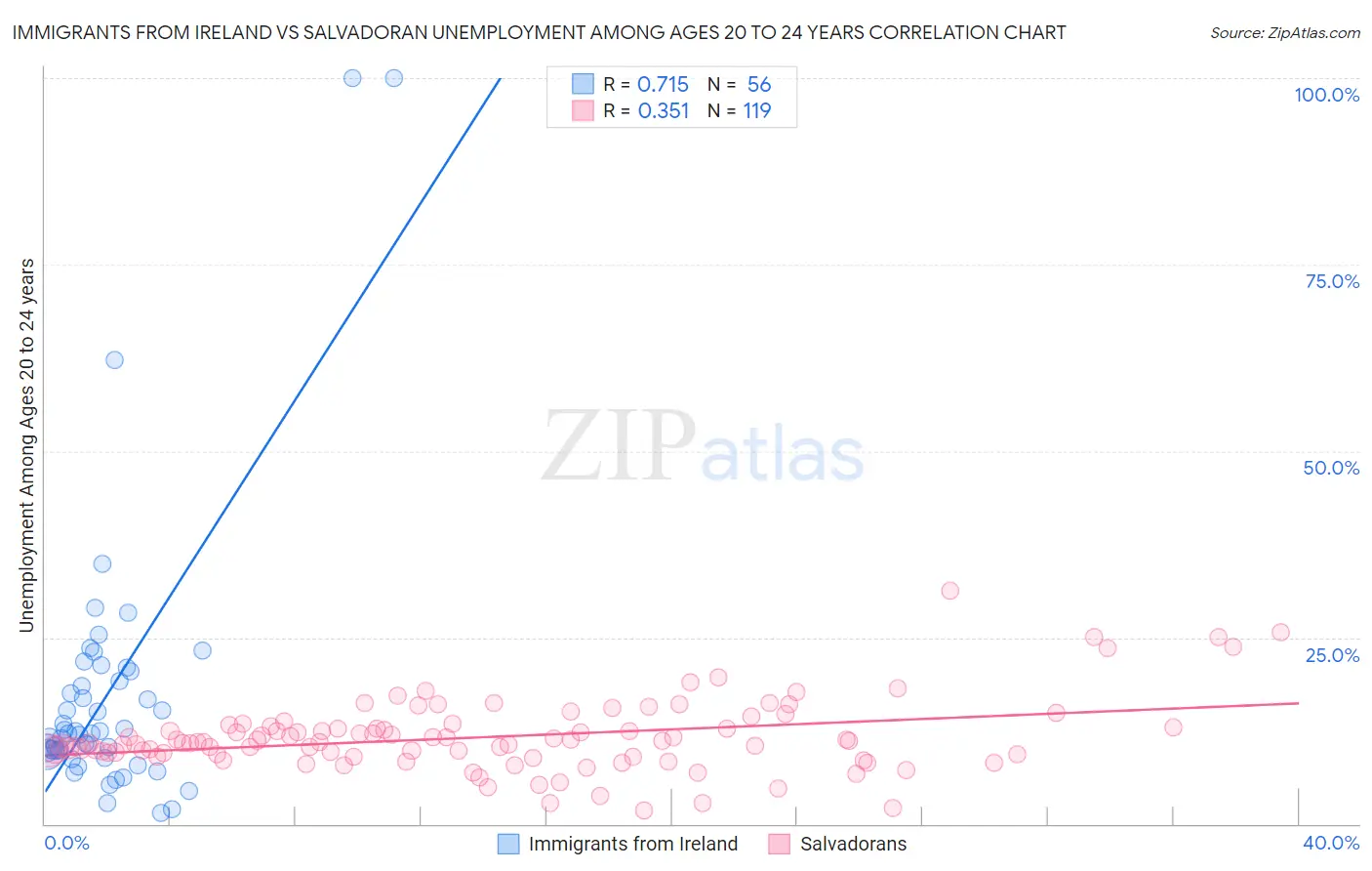 Immigrants from Ireland vs Salvadoran Unemployment Among Ages 20 to 24 years