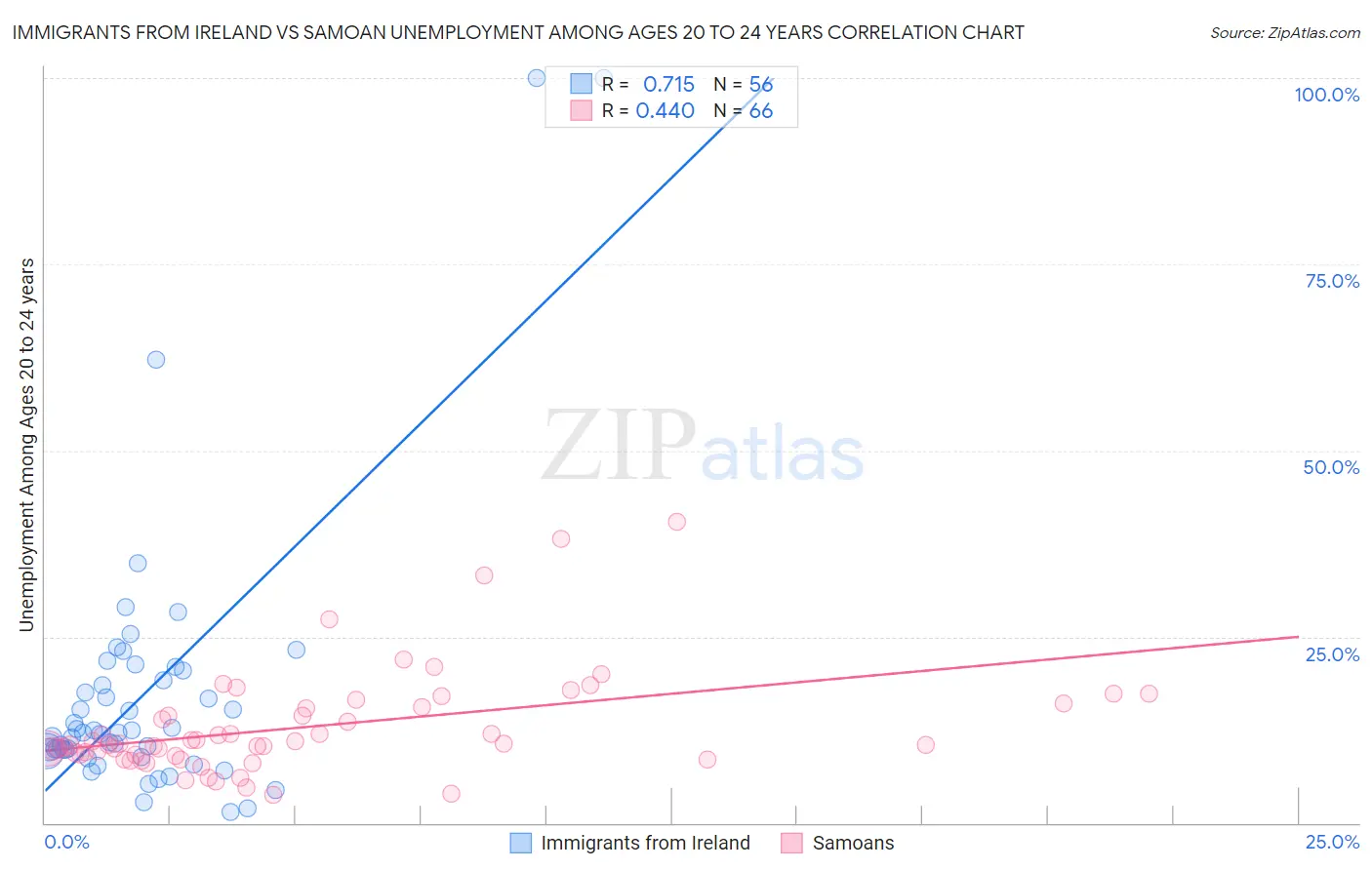 Immigrants from Ireland vs Samoan Unemployment Among Ages 20 to 24 years