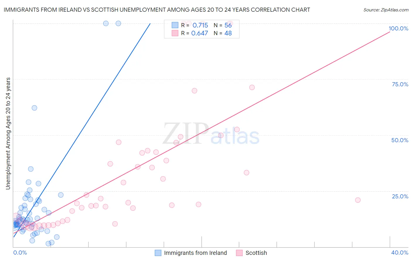Immigrants from Ireland vs Scottish Unemployment Among Ages 20 to 24 years