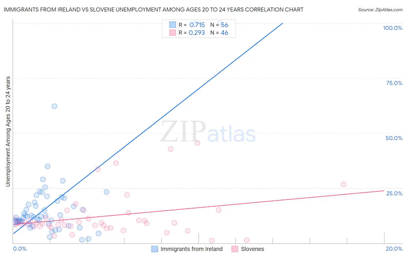 Immigrants from Ireland vs Slovene Unemployment Among Ages 20 to 24 years