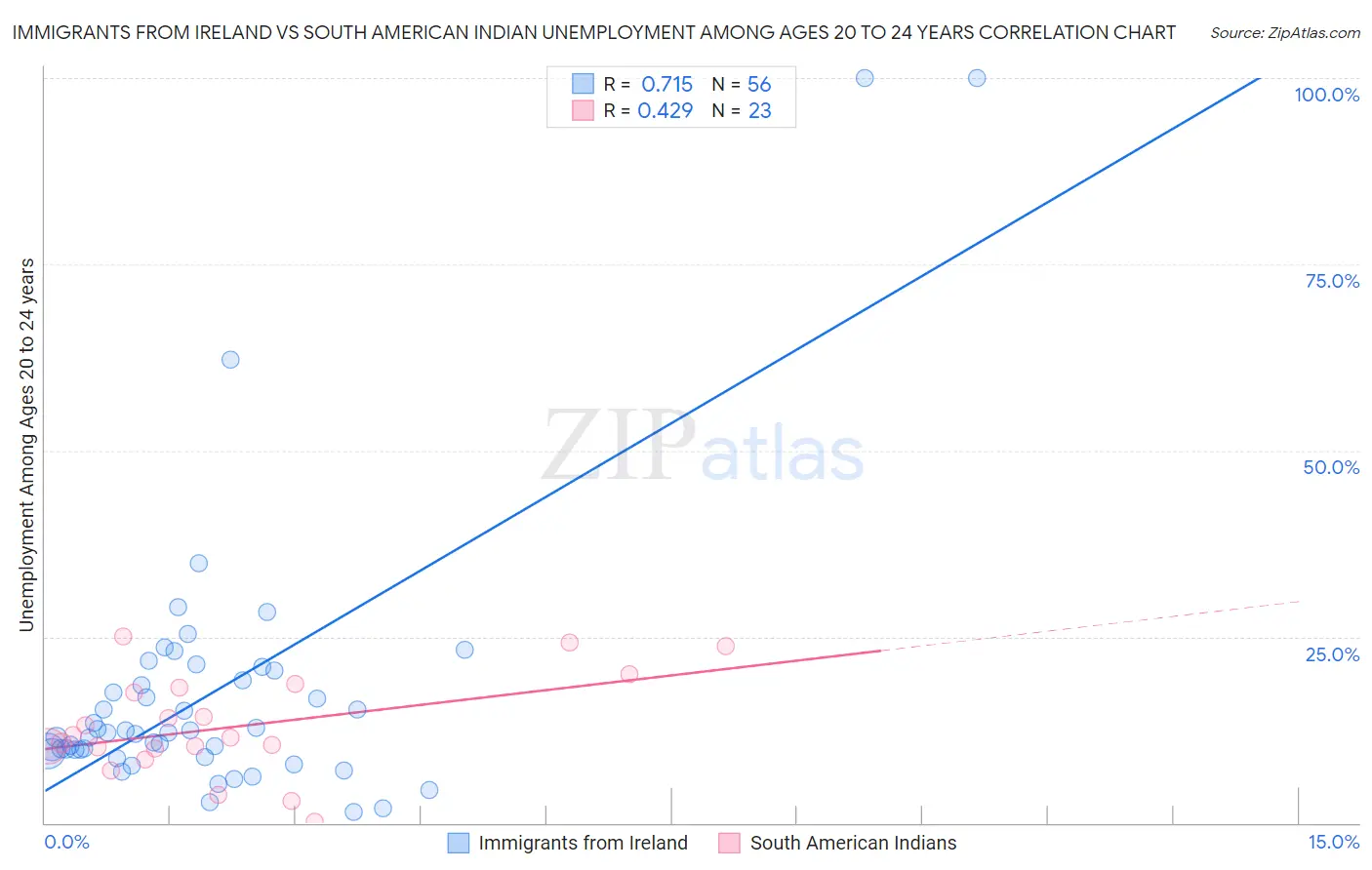 Immigrants from Ireland vs South American Indian Unemployment Among Ages 20 to 24 years