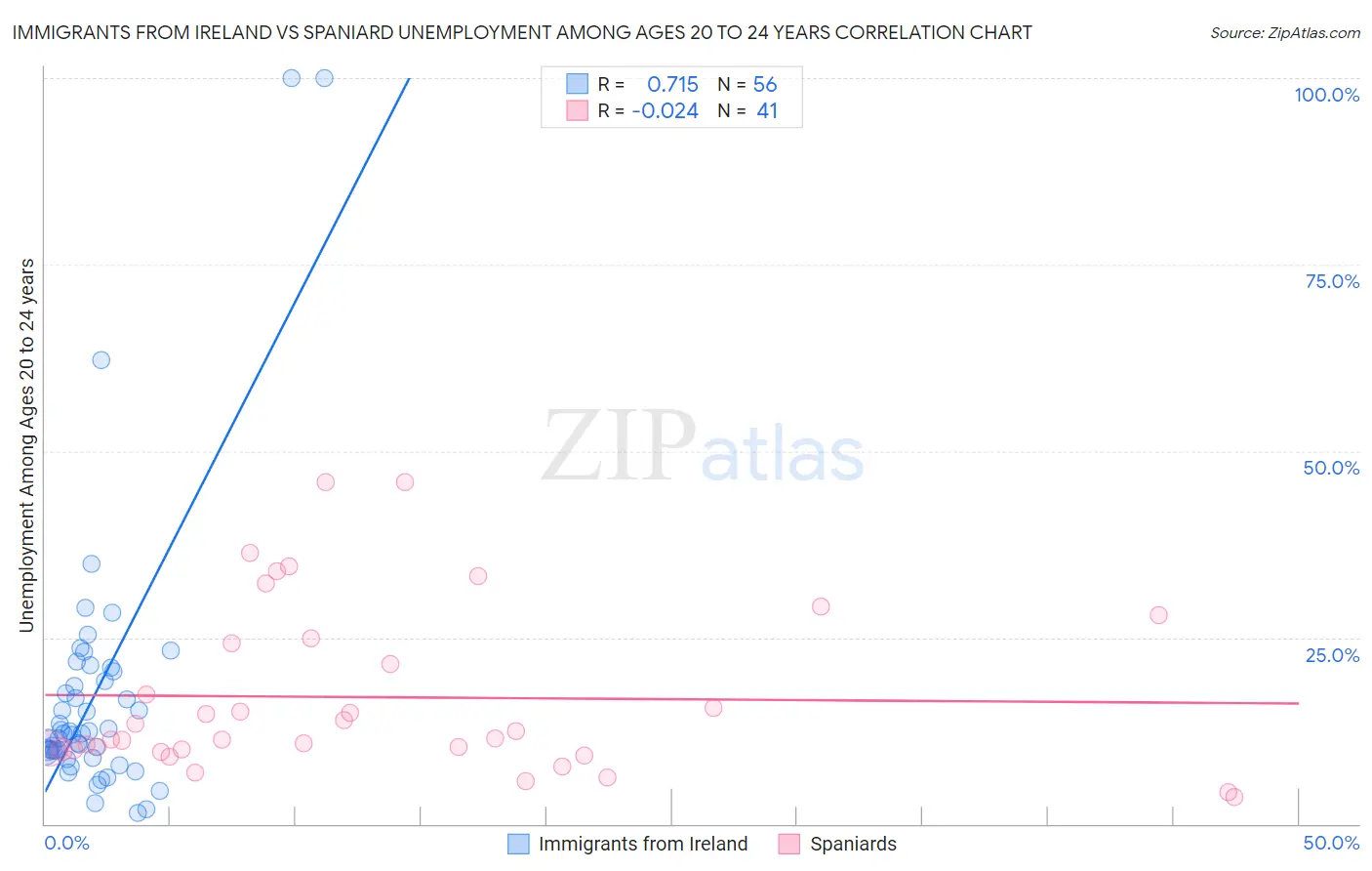 Immigrants from Ireland vs Spaniard Unemployment Among Ages 20 to 24 years