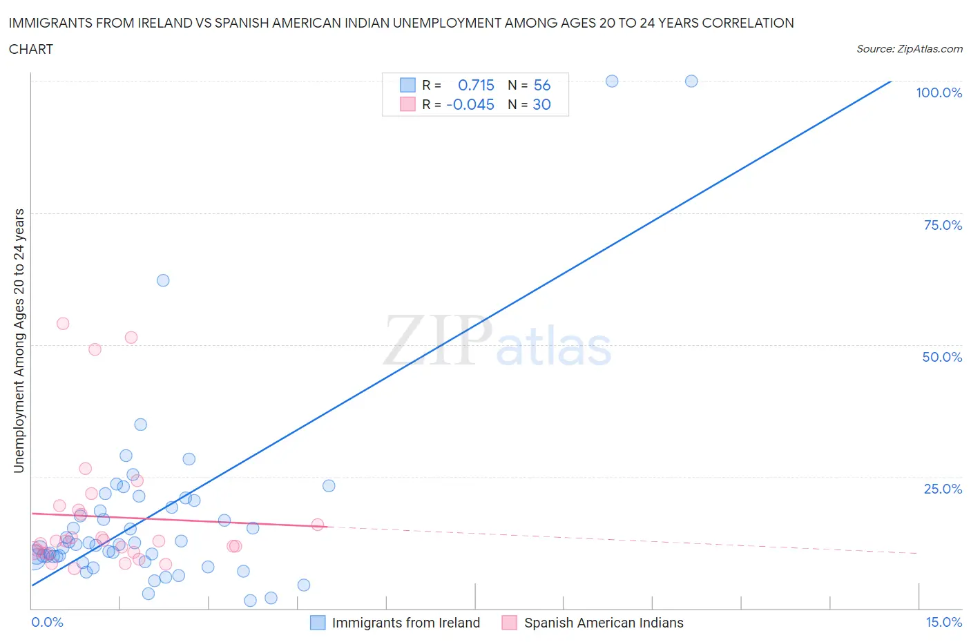 Immigrants from Ireland vs Spanish American Indian Unemployment Among Ages 20 to 24 years