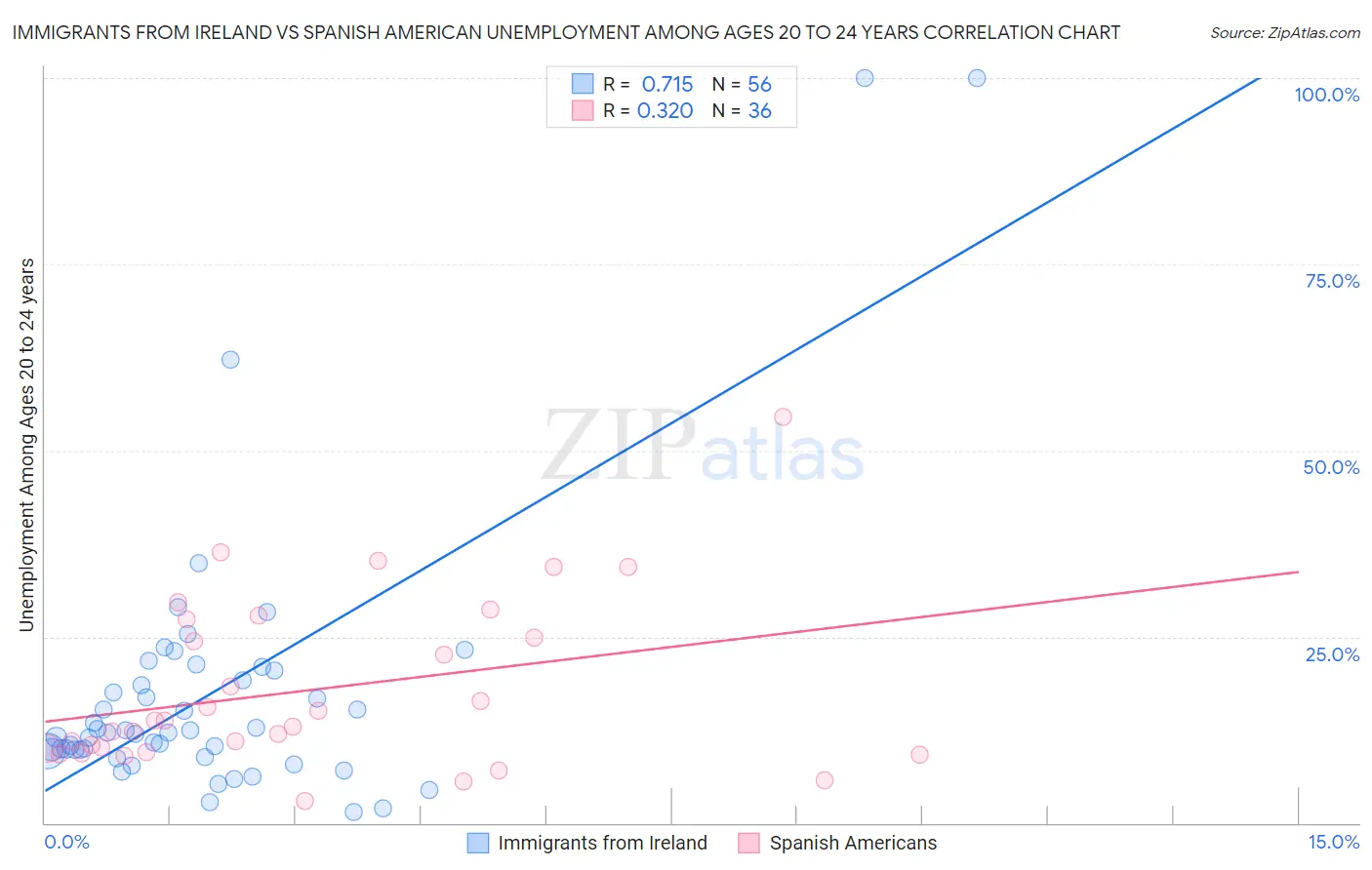 Immigrants from Ireland vs Spanish American Unemployment Among Ages 20 to 24 years