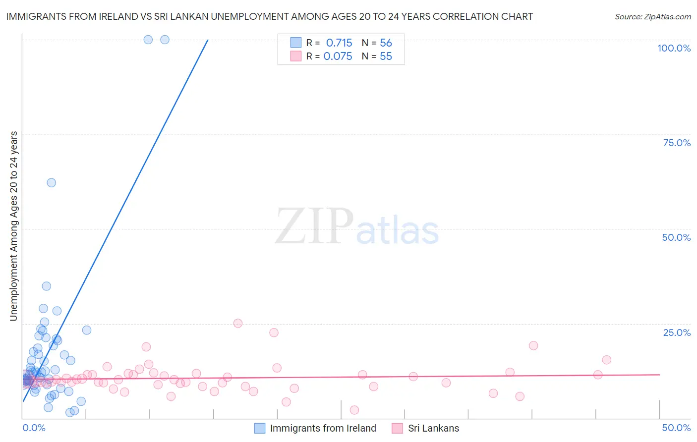 Immigrants from Ireland vs Sri Lankan Unemployment Among Ages 20 to 24 years
