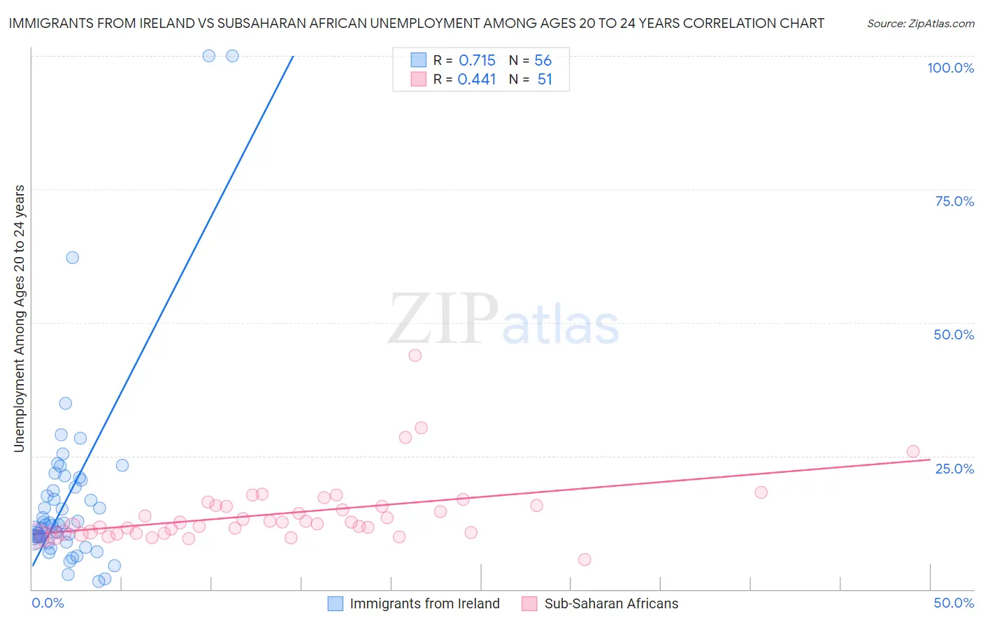 Immigrants from Ireland vs Subsaharan African Unemployment Among Ages 20 to 24 years