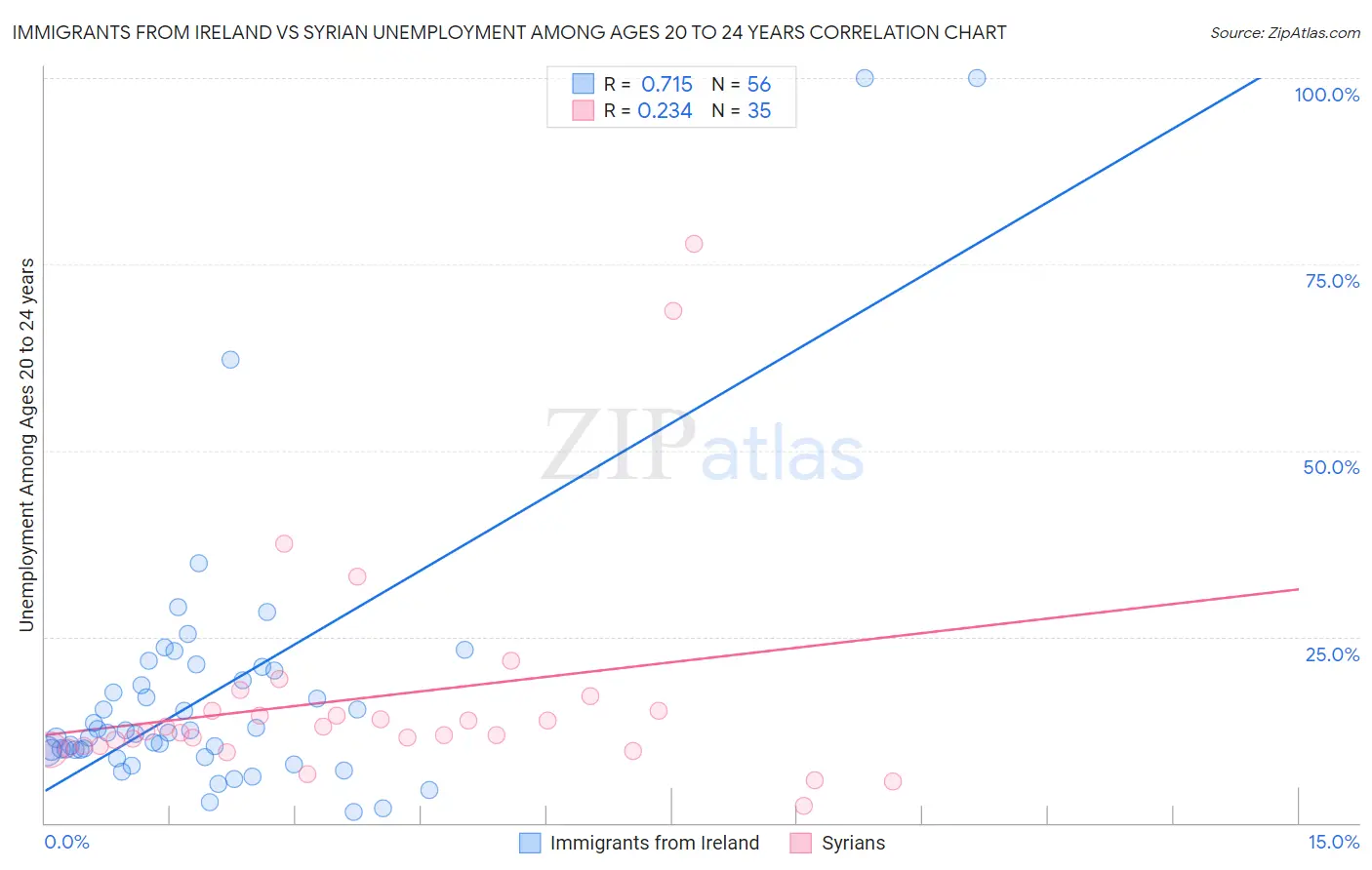 Immigrants from Ireland vs Syrian Unemployment Among Ages 20 to 24 years