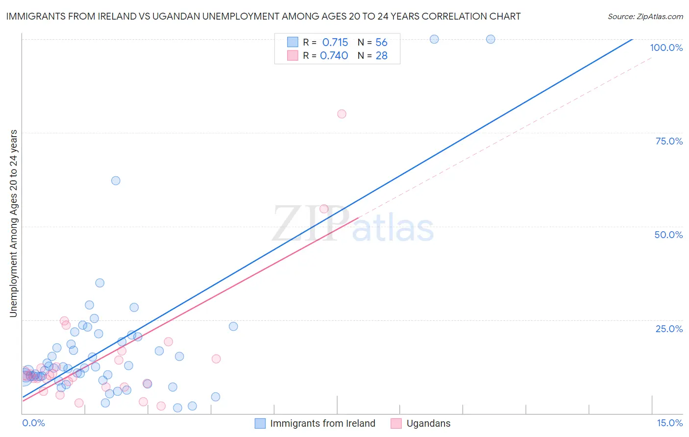 Immigrants from Ireland vs Ugandan Unemployment Among Ages 20 to 24 years