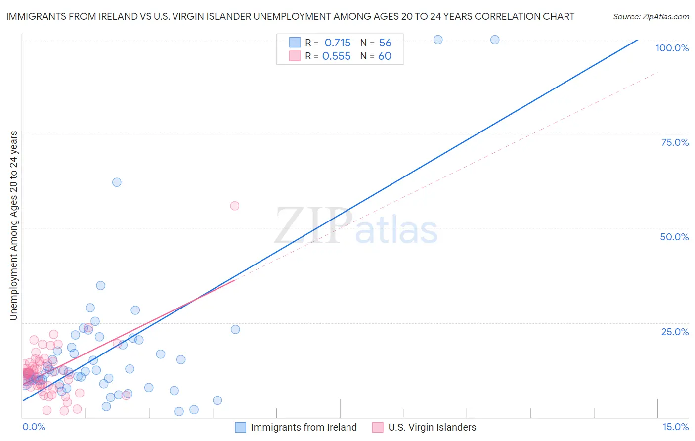 Immigrants from Ireland vs U.S. Virgin Islander Unemployment Among Ages 20 to 24 years