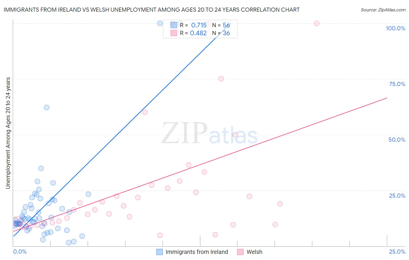 Immigrants from Ireland vs Welsh Unemployment Among Ages 20 to 24 years