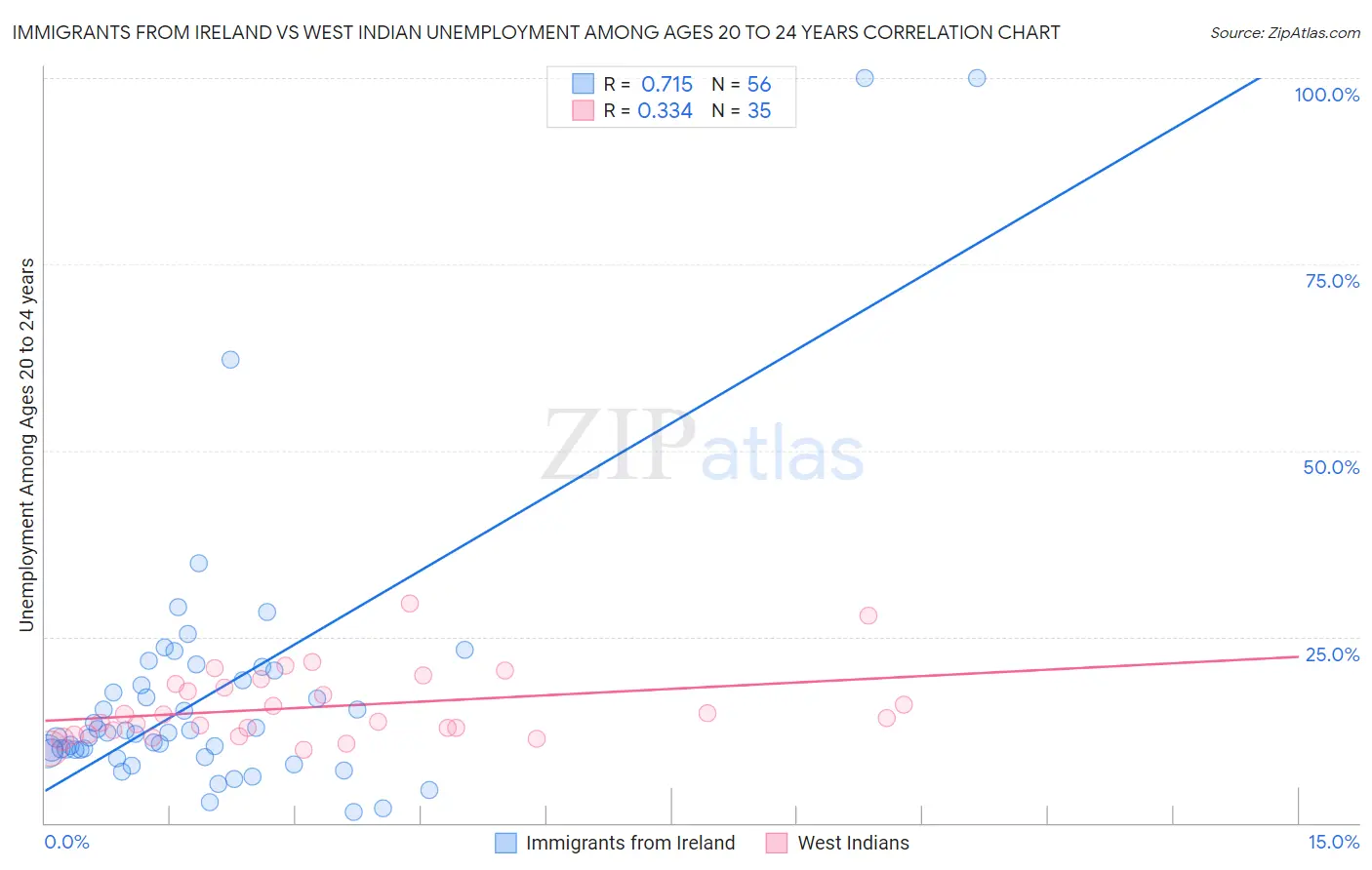 Immigrants from Ireland vs West Indian Unemployment Among Ages 20 to 24 years