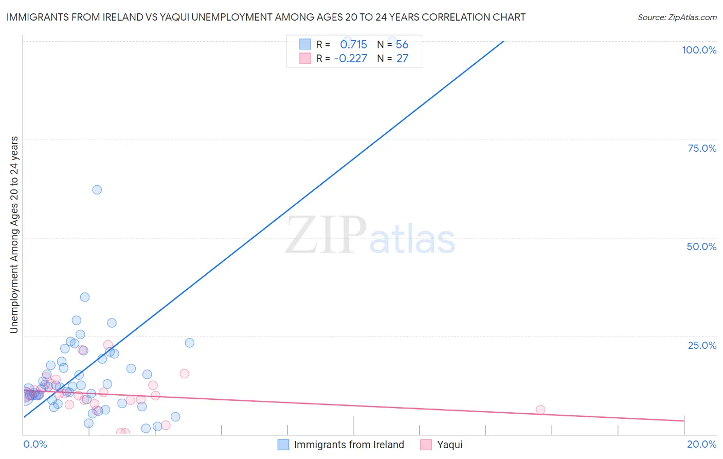 Immigrants from Ireland vs Yaqui Unemployment Among Ages 20 to 24 years