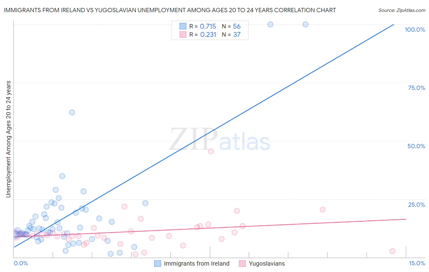 Immigrants from Ireland vs Yugoslavian Unemployment Among Ages 20 to 24 years