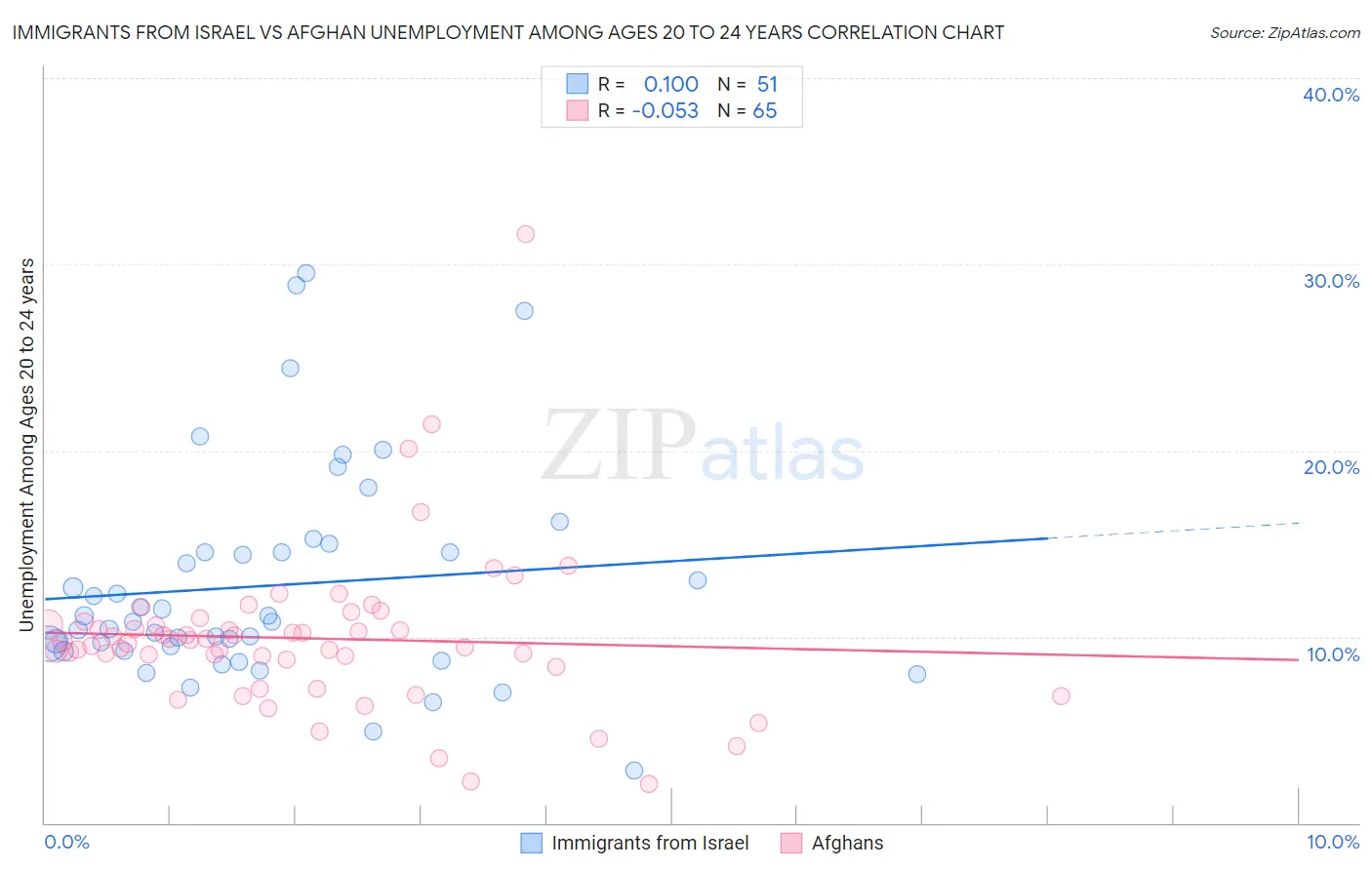 Immigrants from Israel vs Afghan Unemployment Among Ages 20 to 24 years
