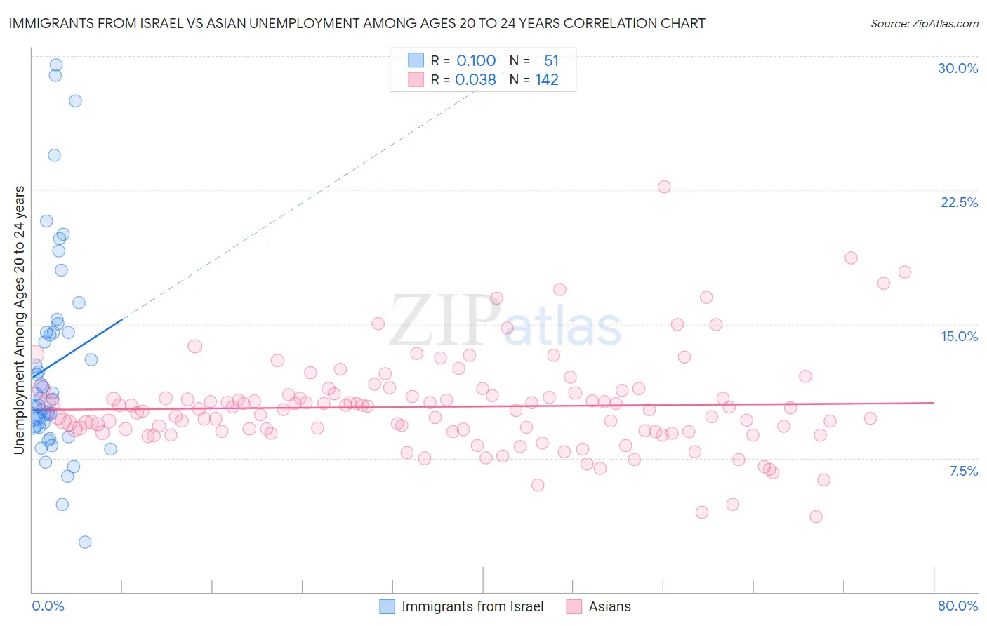 Immigrants from Israel vs Asian Unemployment Among Ages 20 to 24 years