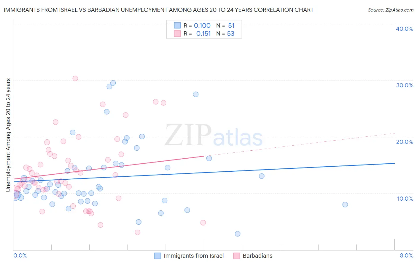 Immigrants from Israel vs Barbadian Unemployment Among Ages 20 to 24 years