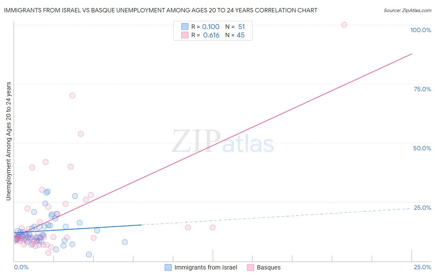 Immigrants from Israel vs Basque Unemployment Among Ages 20 to 24 years