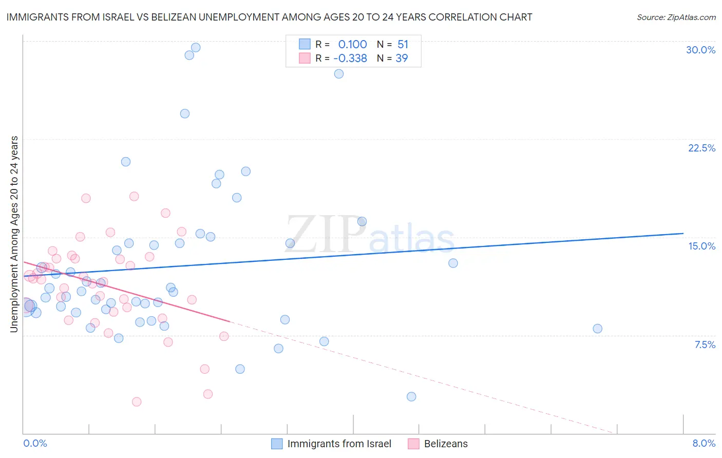 Immigrants from Israel vs Belizean Unemployment Among Ages 20 to 24 years