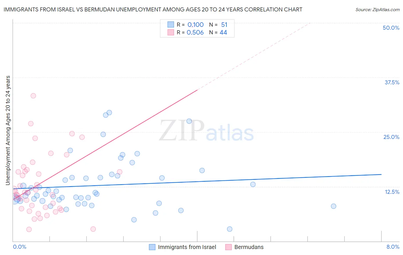 Immigrants from Israel vs Bermudan Unemployment Among Ages 20 to 24 years