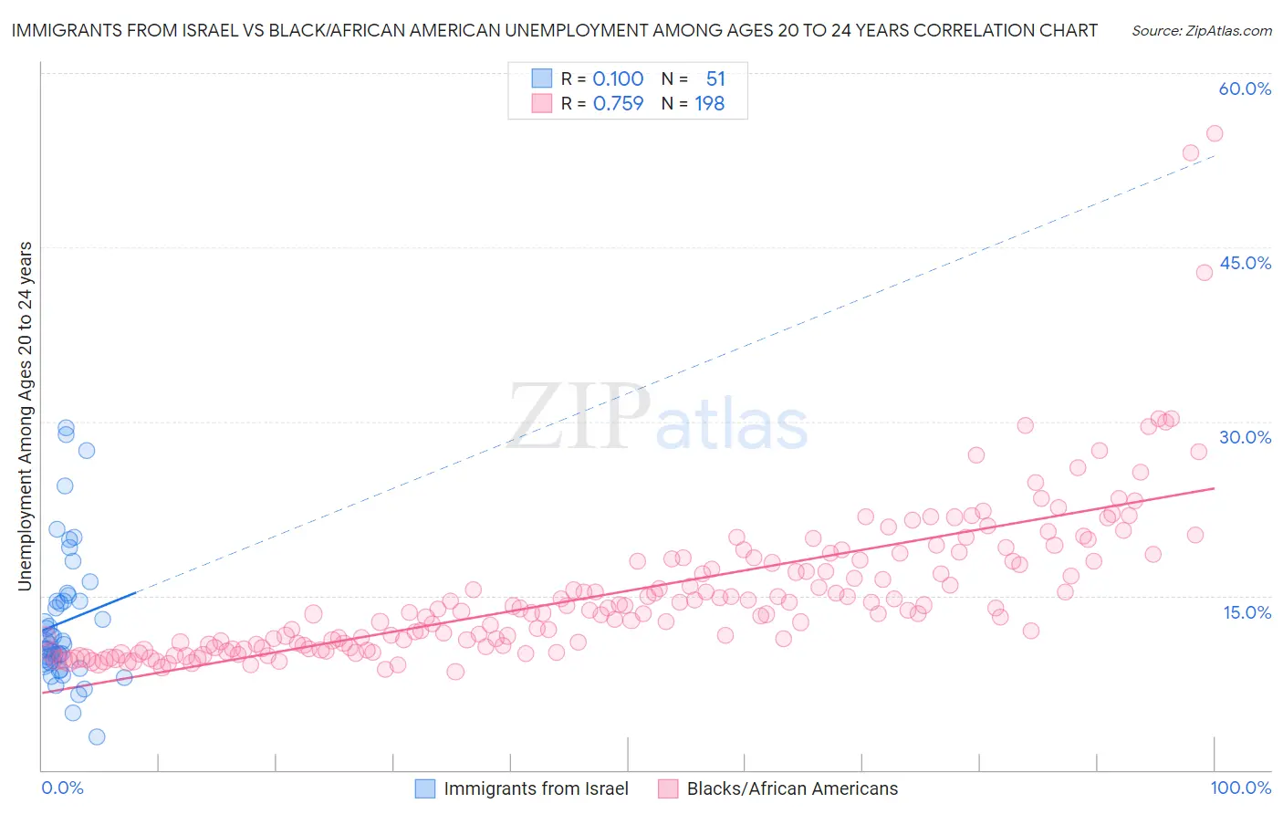 Immigrants from Israel vs Black/African American Unemployment Among Ages 20 to 24 years