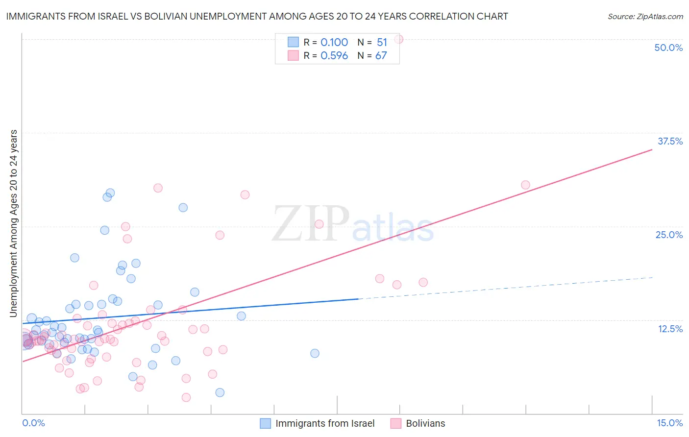 Immigrants from Israel vs Bolivian Unemployment Among Ages 20 to 24 years