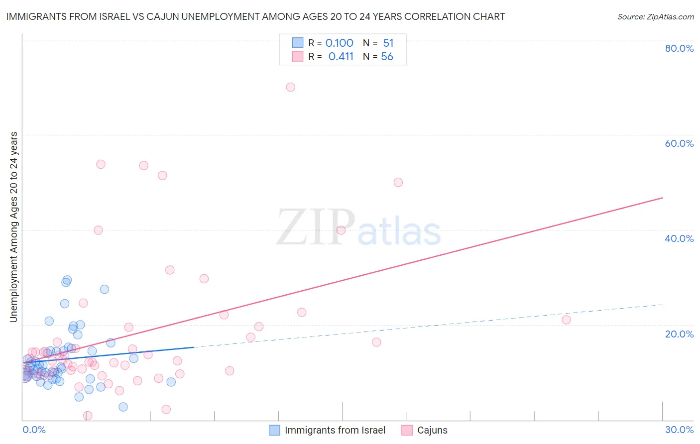 Immigrants from Israel vs Cajun Unemployment Among Ages 20 to 24 years