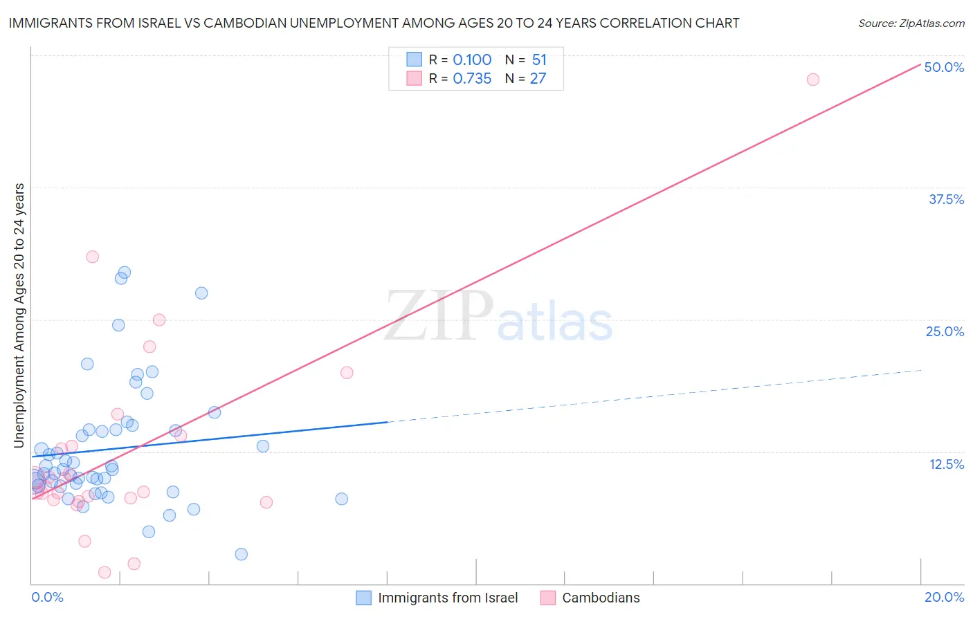 Immigrants from Israel vs Cambodian Unemployment Among Ages 20 to 24 years