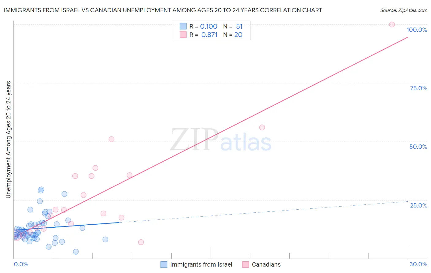 Immigrants from Israel vs Canadian Unemployment Among Ages 20 to 24 years