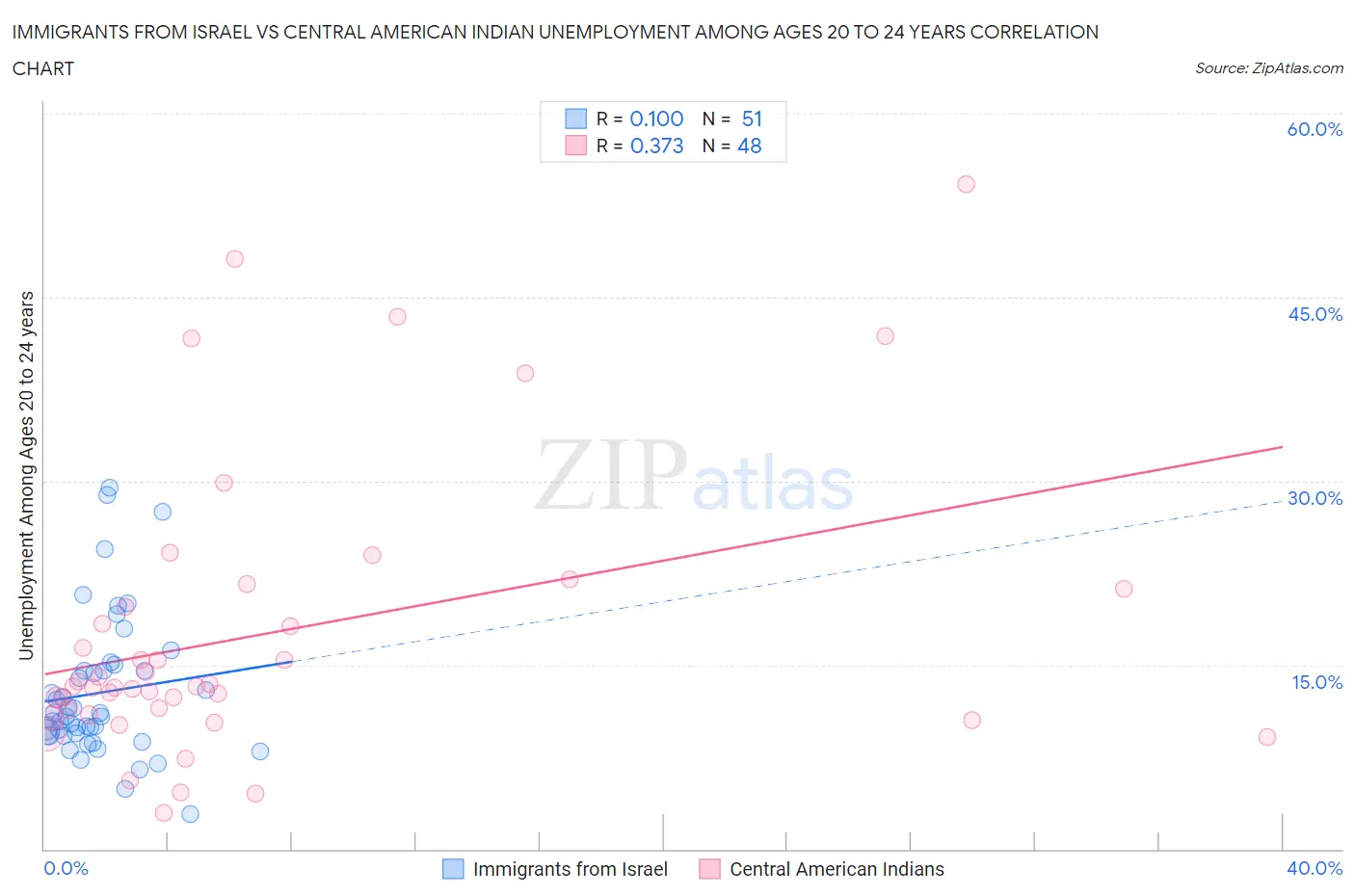 Immigrants from Israel vs Central American Indian Unemployment Among Ages 20 to 24 years